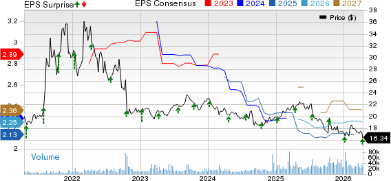 Albertsons Companies, Inc. Price, Consensus and EPS Surprise