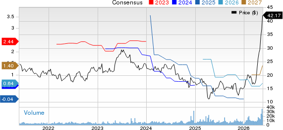 Vishay Intertechnology, Inc. Price and Consensus