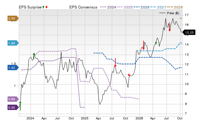 Price, Consensus and EPS Surprise Chart for FRST