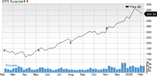 Affiliated Managers Group, Inc. Price and EPS Surprise