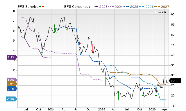 Price, Consensus and EPS Surprise Chart for OLN