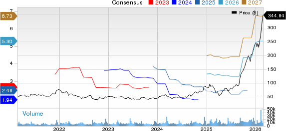 Ciena Corporation Price and Consensus