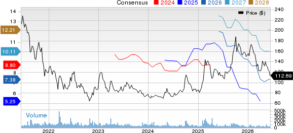 Alibaba Group Holding Limited Price and Consensus