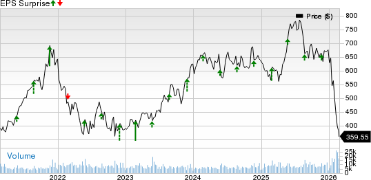 Intuit Inc. Price and EPS Surprise