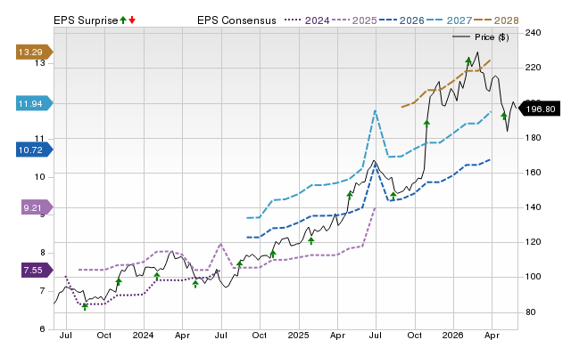 Zacks Price, Consensus and EPS Surprise Chart for CAH