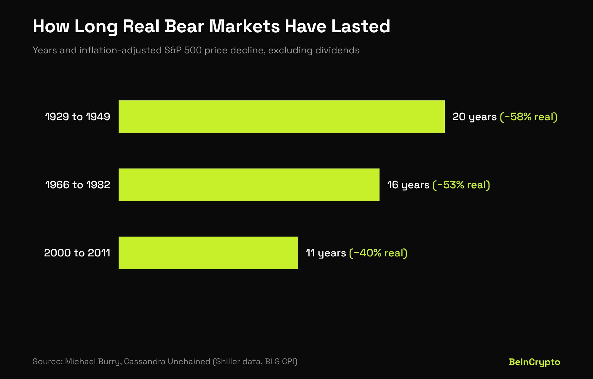 Michael Burry bear market chart showing real S&P 500 bear markets lasting 11 to 20 years