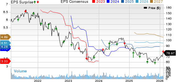 International Flavors & Fragrances Inc. Price, Consensus and EPS Surprise