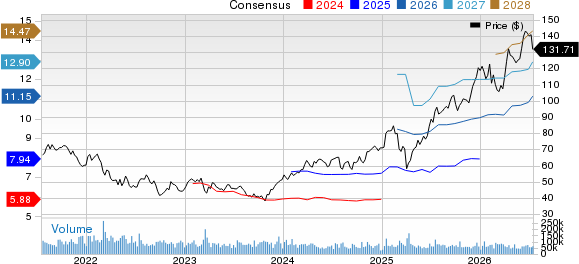Citigroup Inc. Price and Consensus