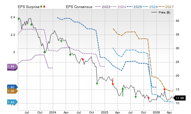 Price, Consensus and EPS Surprise Chart for XRAY