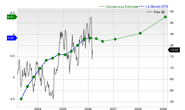 12-month consensus EPS estimate for ZM