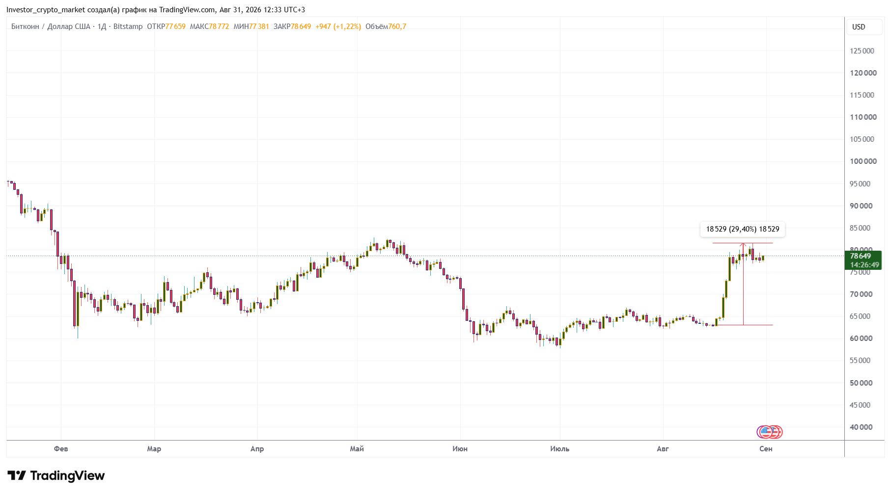 рост биткоина