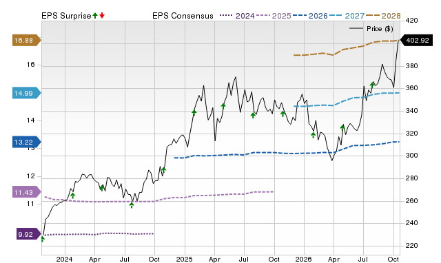 Price, Consensus and EPS Surprise Chart for V