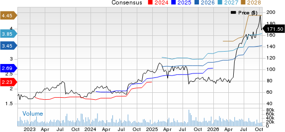 Fortinet, Inc. Price and Consensus