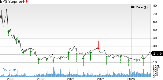 SentinelOne, Inc. Price and EPS Surprise
