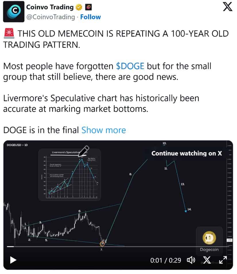 Dogecoin Price Prediction Targeting $0.190