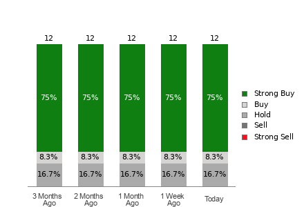 Broker Rating Breakdown Chart for SONY