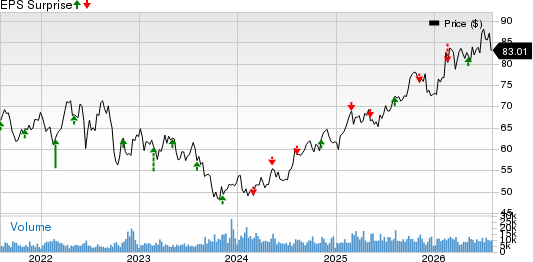 Evergy Inc. Price and EPS Surprise