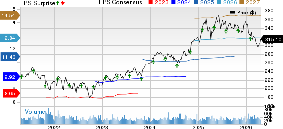 Visa Inc. Price, Consensus and EPS Surprise