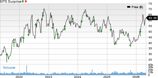 Matador Resources Company Price and EPS Surprise