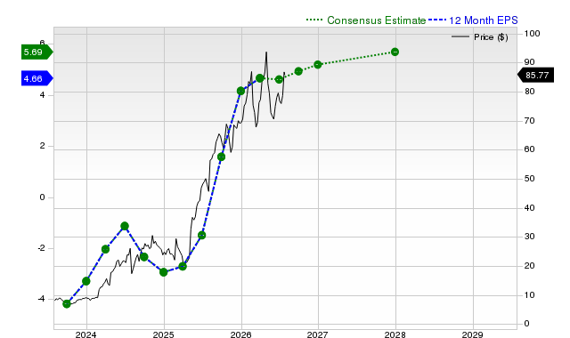 12-month consensus EPS estimate for TPC