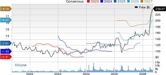 TD SYNNEX Corporation Price and Consensus