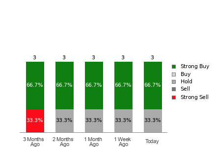 Broker Rating Breakdown Chart for VTSI