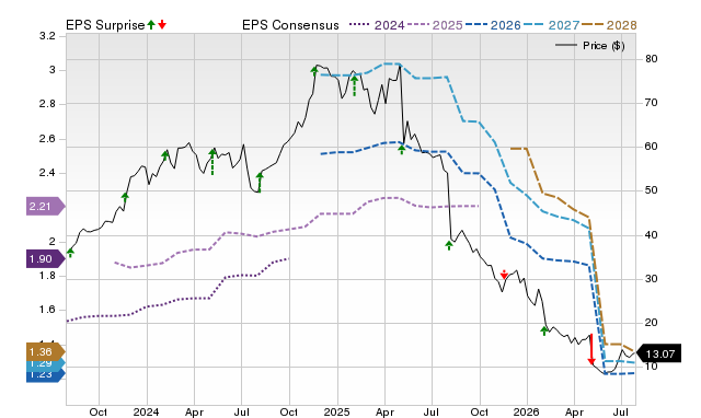 Price, Consensus and EPS Surprise Chart for BRBR