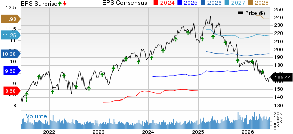 Marsh Price, Consensus and EPS Surprise