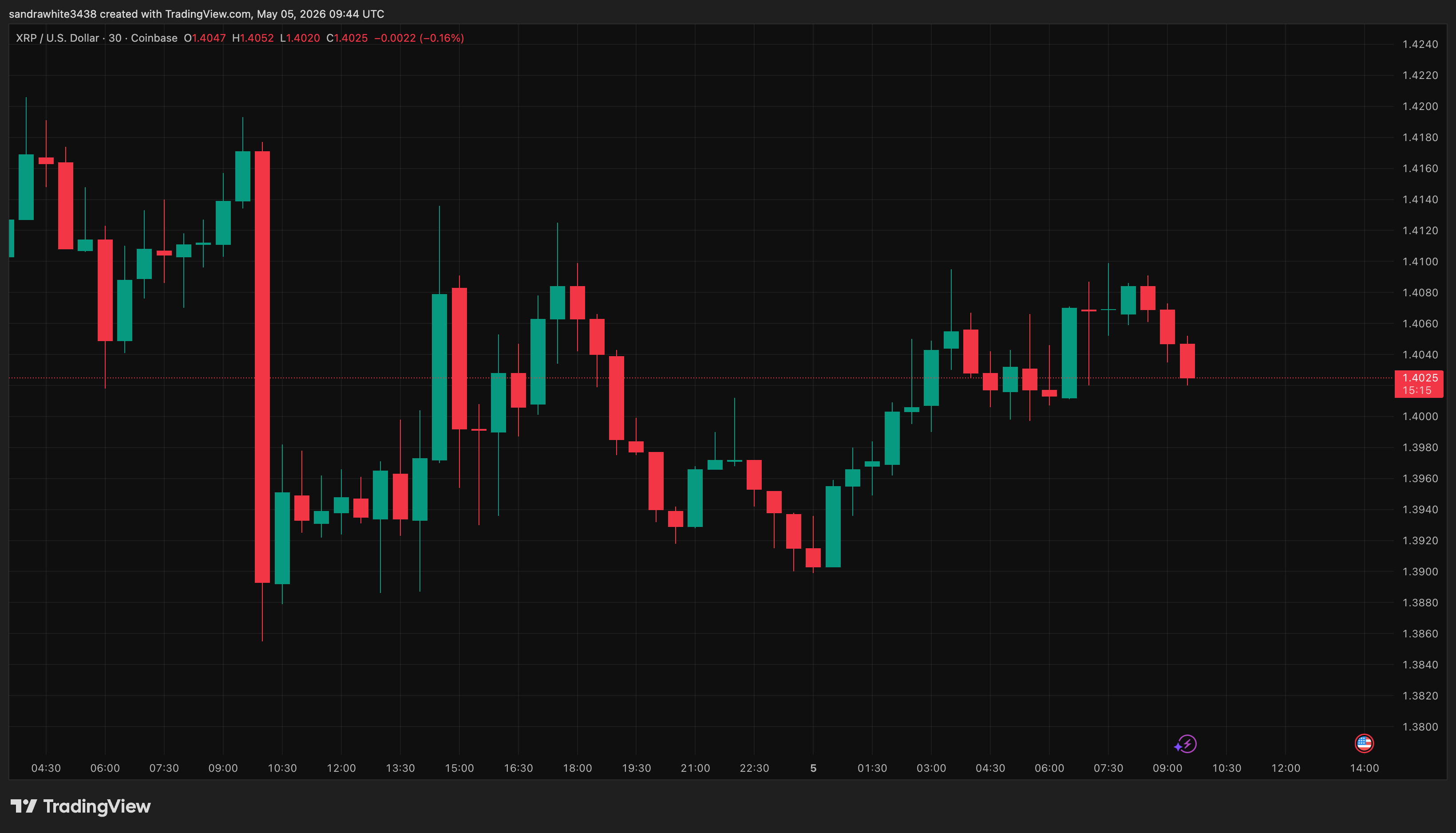 XRP price chart from Tradingview.com