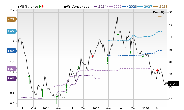 Price, Consensus and EPS Surprise Chart for CHWY
