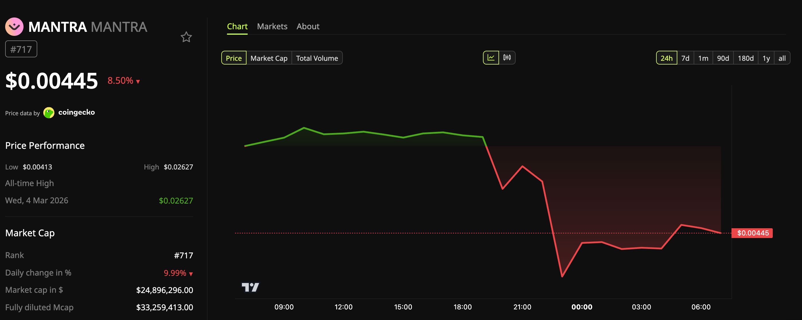 Desempenho do preço do token MANTRA. 