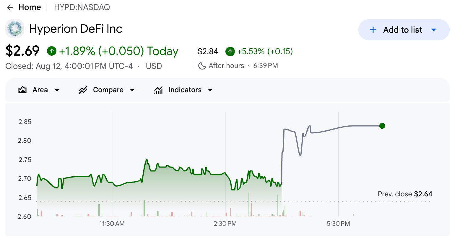 Hyperion DeFi Stock Performance.