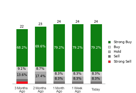 Broker Rating Breakdown Chart for JD