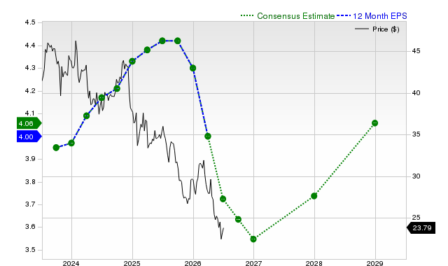 12-month consensus EPS estimate for CMCSA