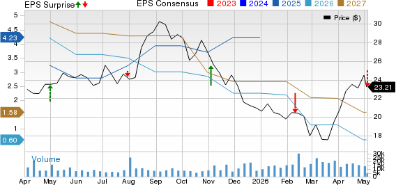 Harley-Davidson, Inc. Price, Consensus and EPS Surprise