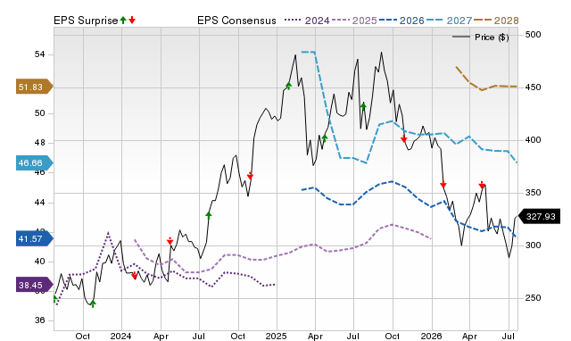 Price, Consensus and EPS Surprise Chart for GPI
