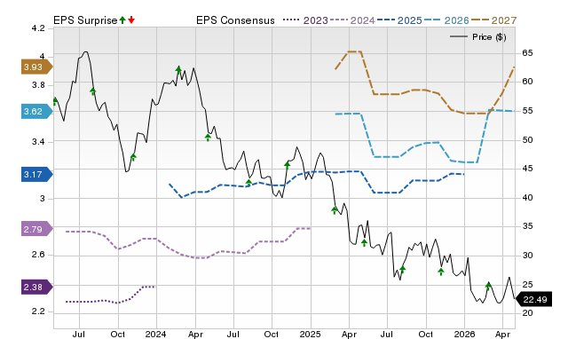 Price, Consensus and EPS Surprise Chart for ENOV