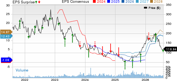 Albemarle Corporation Price, Consensus and EPS Surprise