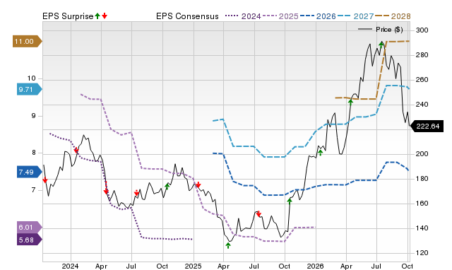 Price, Consensus and EPS Surprise Chart for JBHT