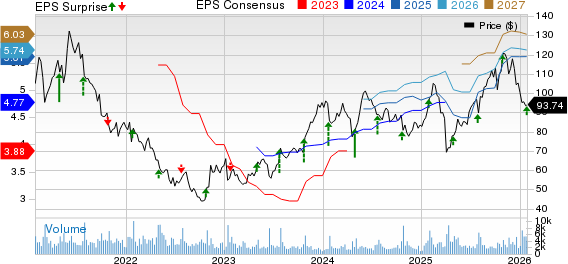 Logitech International S.A. Price, Consensus and EPS Surprise