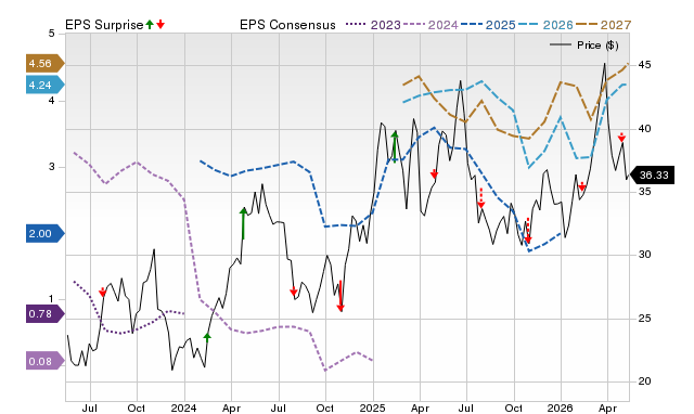 Zacks Price, Consensus and EPS Surprise Chart for AR