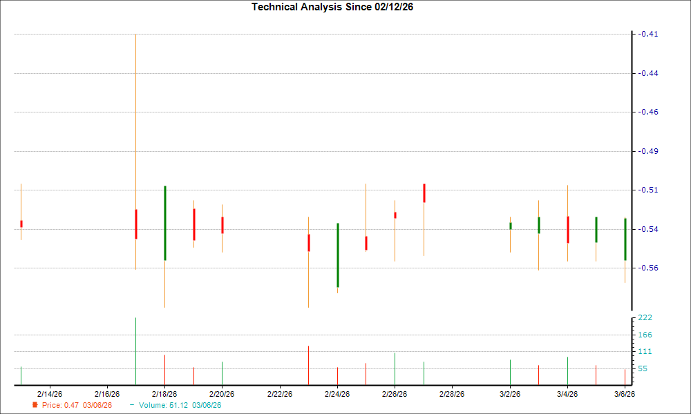 1-month candlestick chart for GTBP