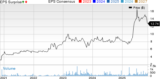 Kingsway Financial Services, Inc. Price, Consensus and EPS Surprise