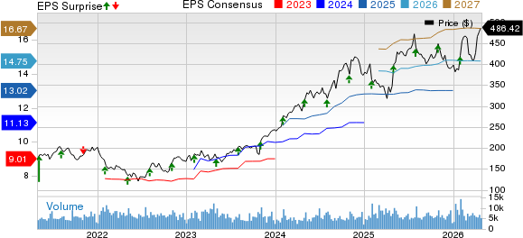 Trane Technologies plc Price, Consensus and EPS Surprise