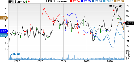 California Resources Corporation Price, Consensus and EPS Surprise
