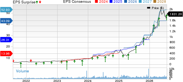 Comfort Systems USA, Inc. Price, Consensus and EPS Surprise