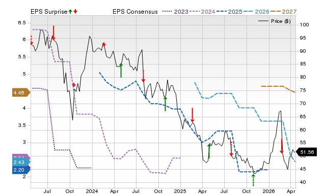 Price, Consensus and EPS Surprise Chart for SCL
