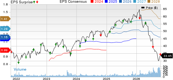 Rollins, Inc. Price, Consensus and EPS Surprise