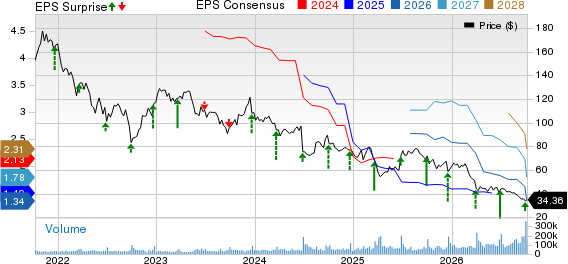 NIKE, Inc. Price, Consensus and EPS Surprise