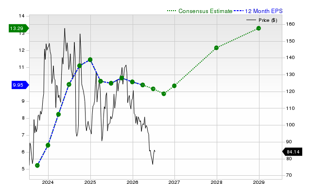 12-month consensus EPS estimate for PDD